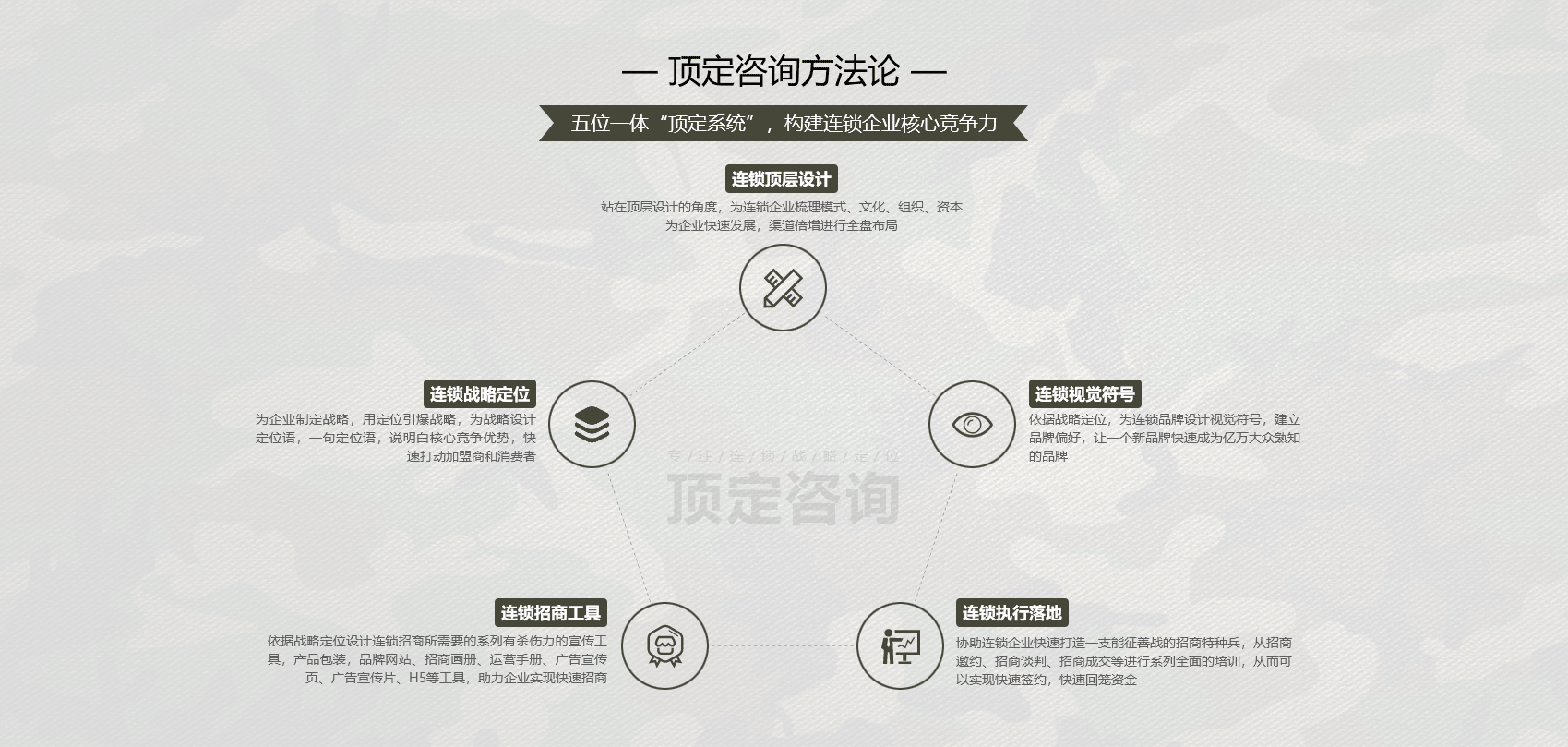 頂定咨詢,專注連鎖戰略定位咨詢，連鎖策劃，招商策劃